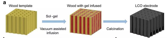 超厚LCO電極模板法制備過程示意圖