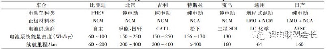 國內(nèi)外主流車企與電池類型選擇相關(guān)信息