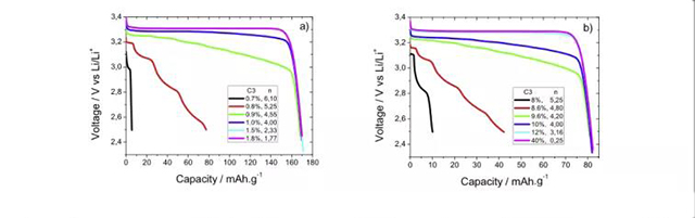 不同的導(dǎo)電劑含量C3下，放電曲線