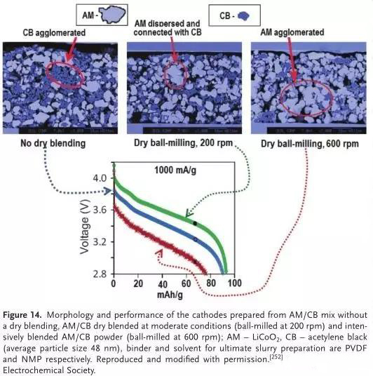 漿料制備過程中由AM / CB粉末“過共混”導(dǎo)致AM團(tuán)聚