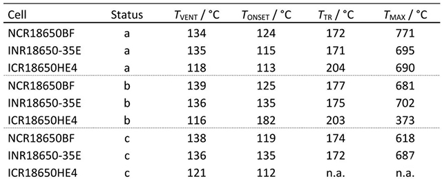 三種不同電池新鮮狀態(tài)(Status a)、循環(huán)老化后(Status b)和60 ℃存儲(chǔ)老化后(Status c)加熱測(cè)試特征對(duì)比